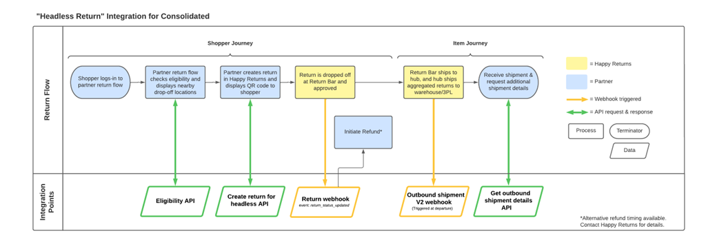 Headless return integration